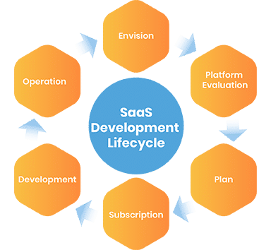 saas-application-development-process