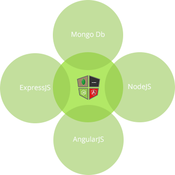 MEAN Stack application life cycle