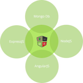 responsive-scalable-mean-stack-application-development