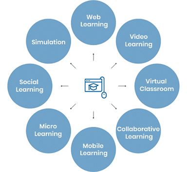 types-of-elearning-solutions