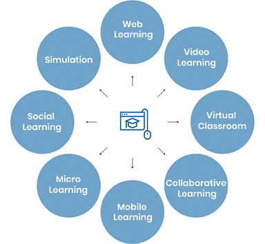 types of elearning solutions