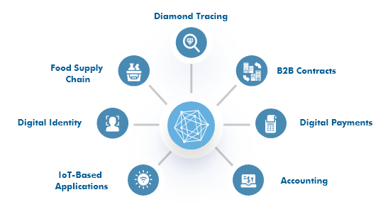 hyperledger-development-services-sydney