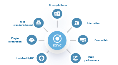 Ionic App Development Services life cycle