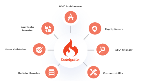 codeigniter-development-australia