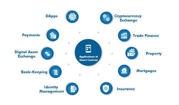 smart-contract-development-sydney