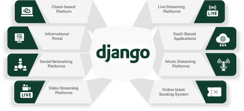 django-development-sydney