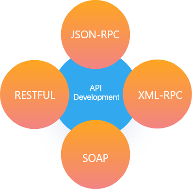 API development Life Cycle
