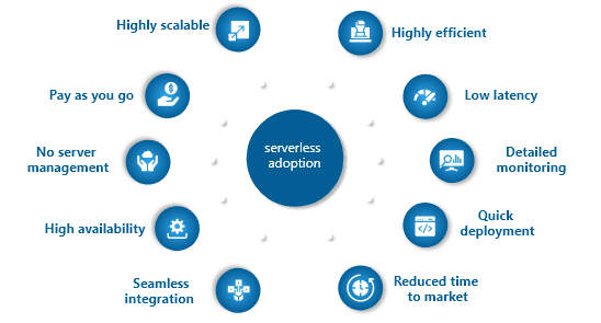 Serverless Solutions Sydney life cycle