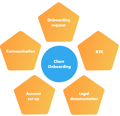 custom onboarding services life cycle