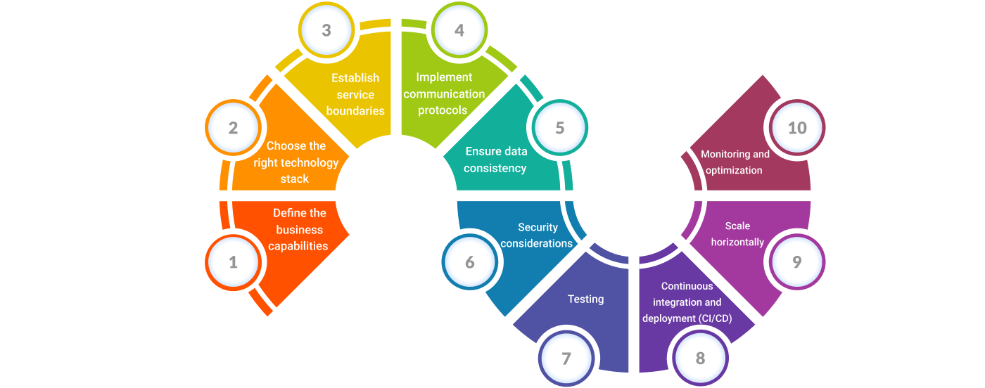 How to build a Microservices application in Australia