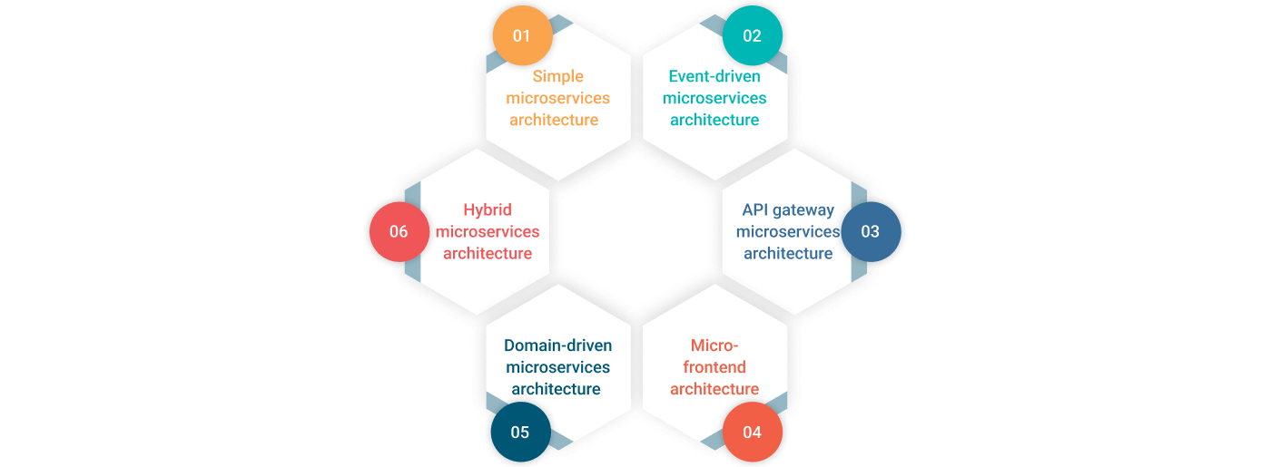 Types of Microservices Architecture Australia