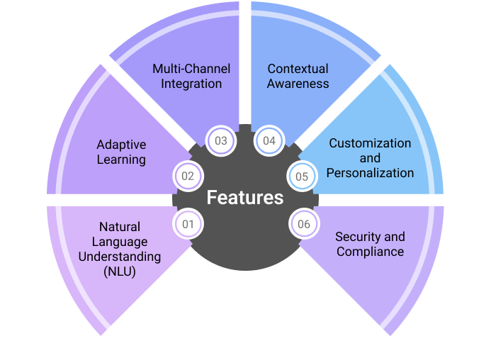 GPT Development Services life cycle