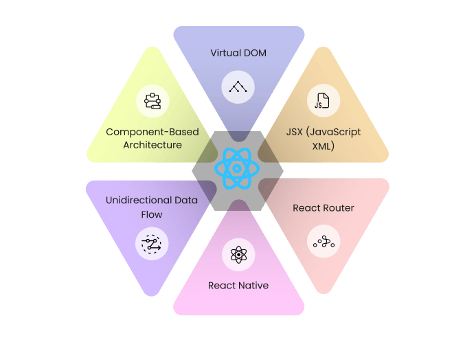 React development features Adelaide