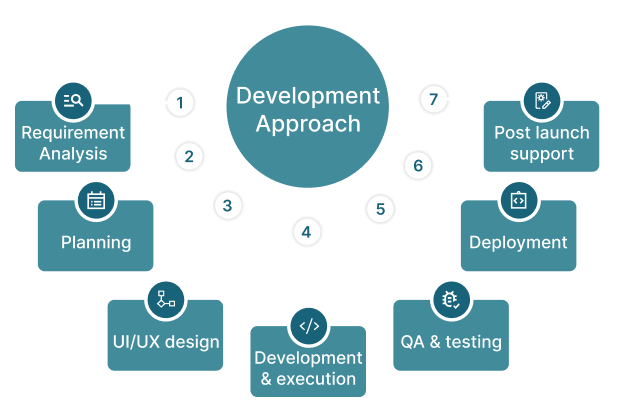Pharmacy Management Software Development Process