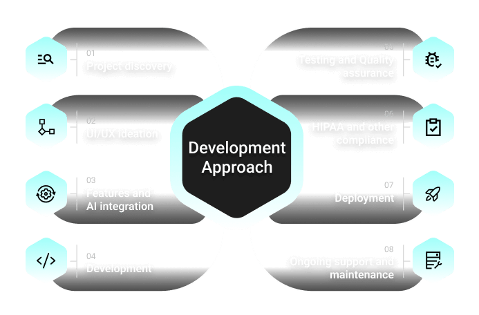 Telemedicine app development services life cycle