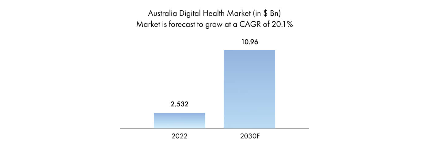 Australia digital health market