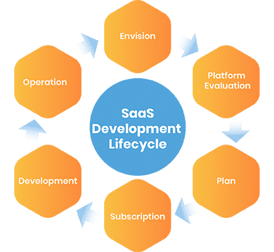 SaaS Development Life