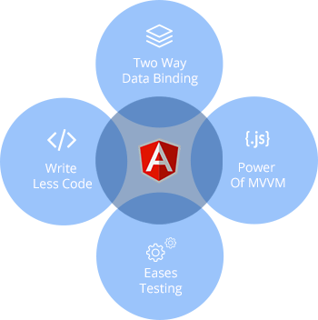 responsive-scalable-angularjs-web-application-development