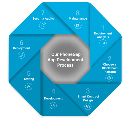 Our PhoneGap App Development Process