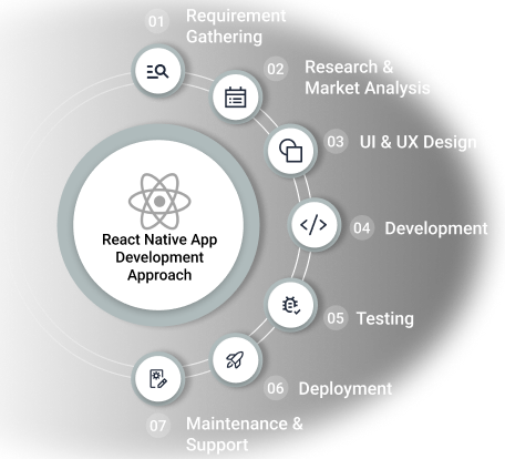 React native app development process