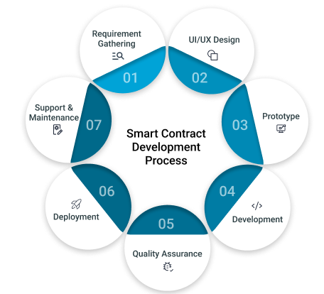 Smart Contract Development Process