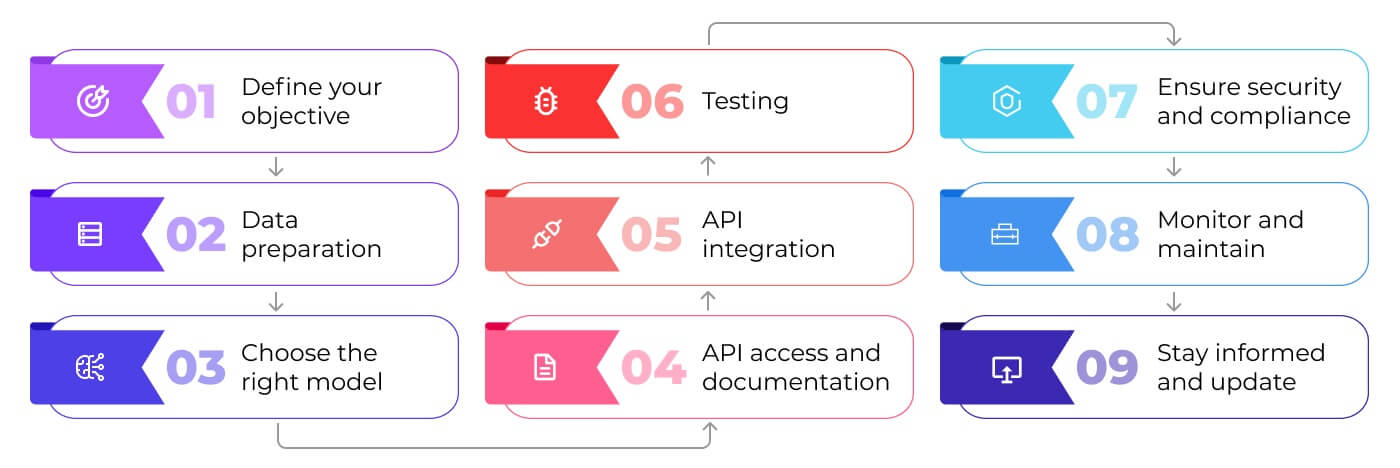 integrate OpenAI into a business