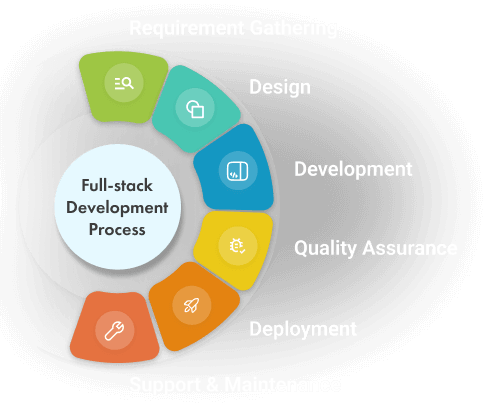 Full-stack Development Process