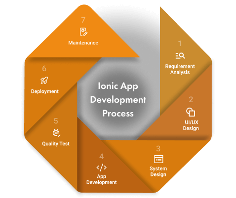 Ionic App Development Process