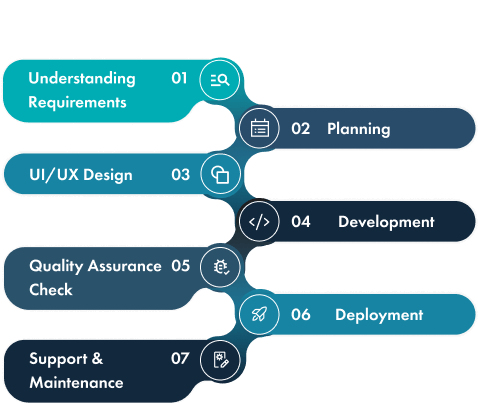 Joomla Development Approach