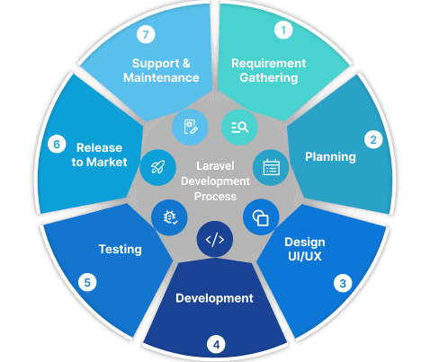 Laravel Development Process