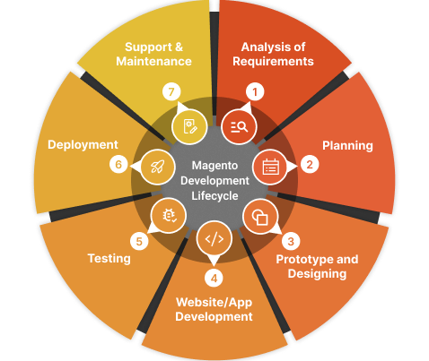 Magento development process