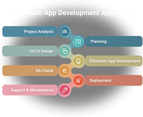 Ethereum app development process