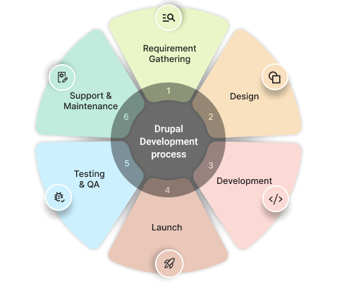 Drupal development process