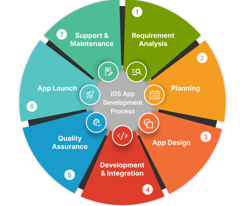 iOS app development process