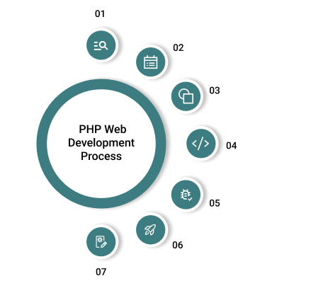 PHP development process