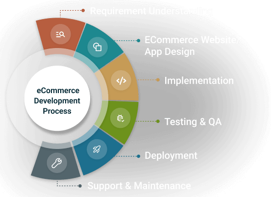 eCommerce development process