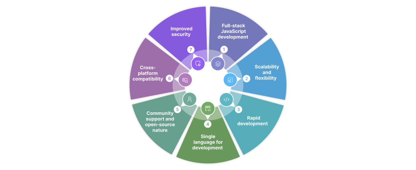 Benefits of MEAN stack development
