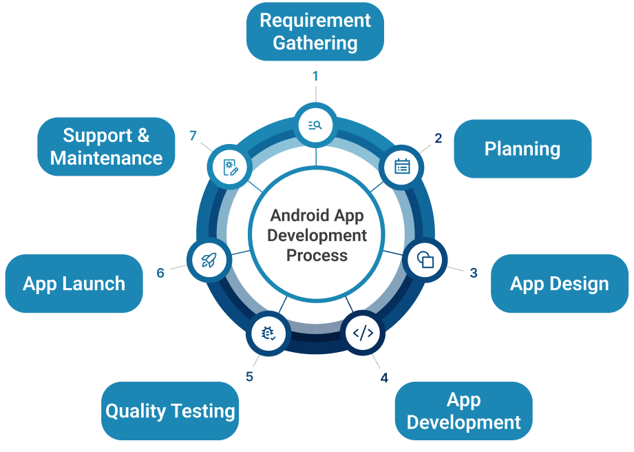 Android App Development Process