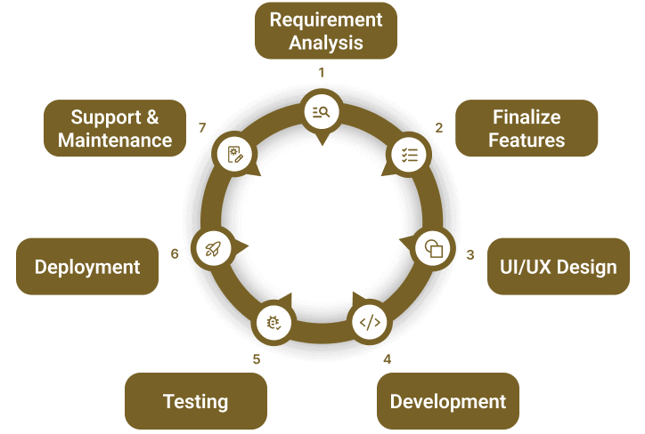 Angular Development Process