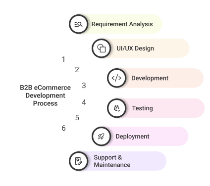 B2B eCommerce Development Process