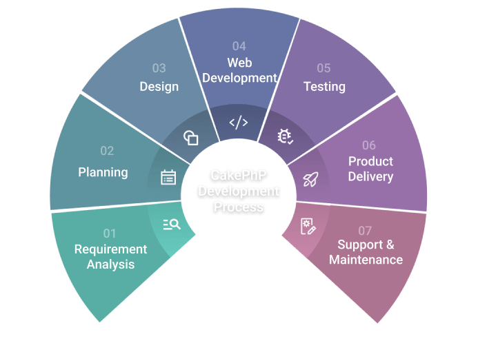 CakePhP Development Process