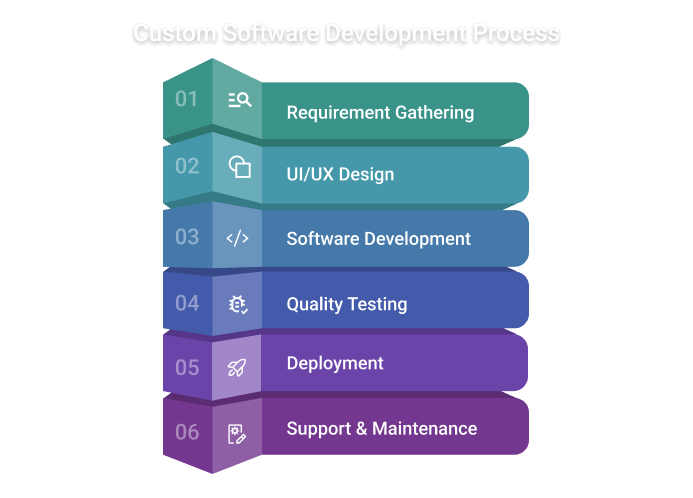 Custom software development process