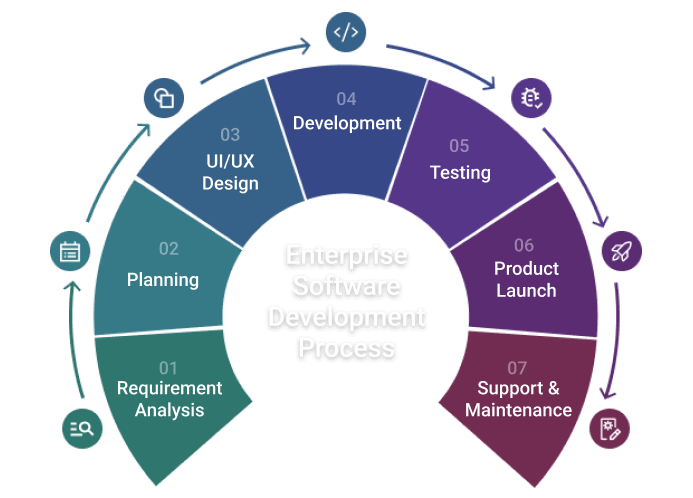 Enterprise Software Development Process