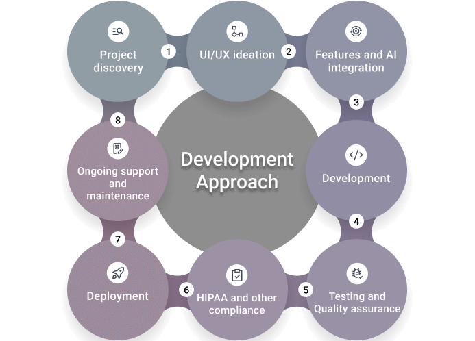 Telemedicine App Development Approach