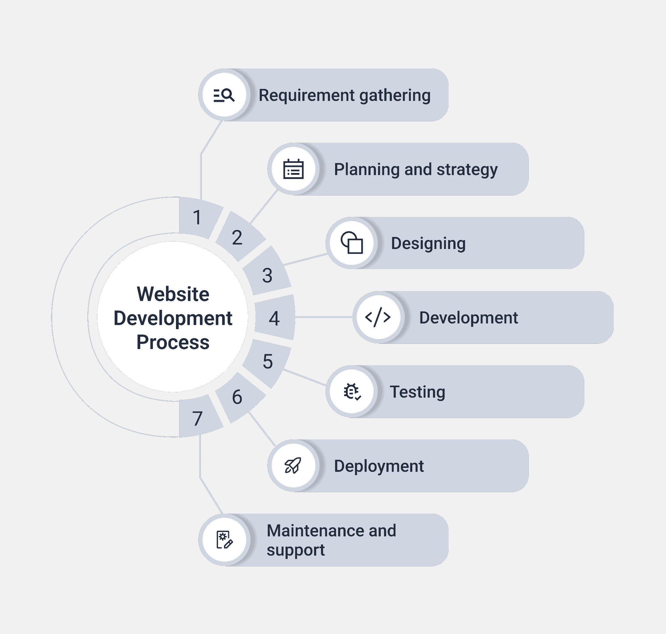 Website Development Process