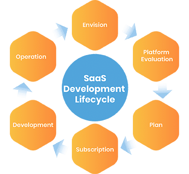 SaaS application development services