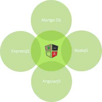 responsive-scalable-mean-stack-application-development