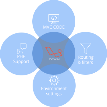 Laravel Development Company