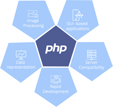 PHP Development Company