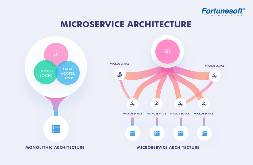 Microservice Architecture